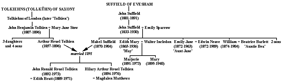 The Tolkien Ancestry